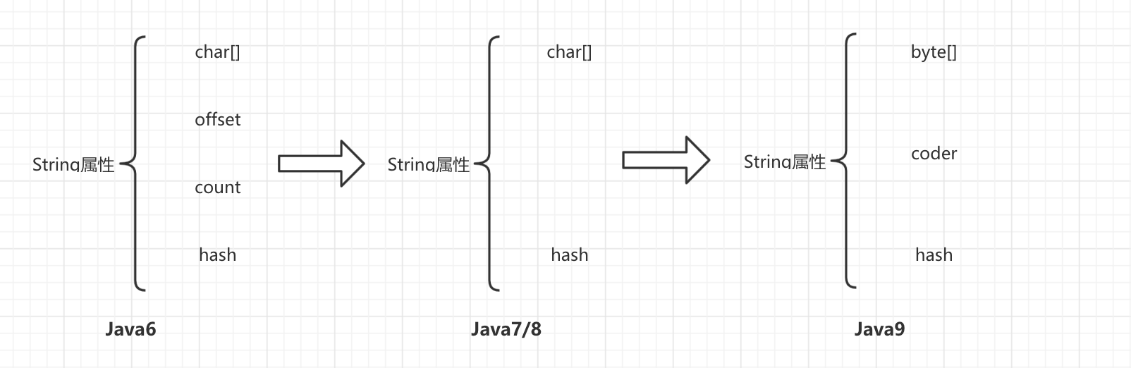String对象演进