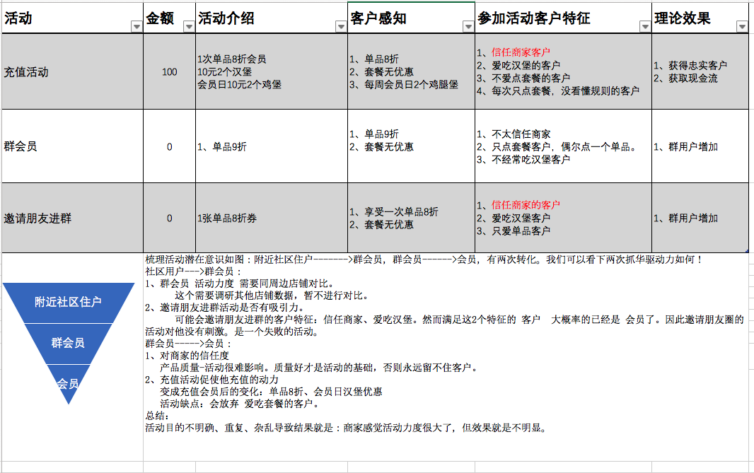 汉堡店活动分析
