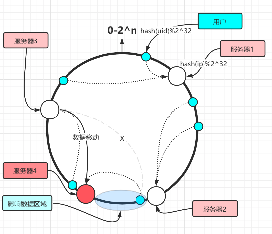 哈希环增加服务器