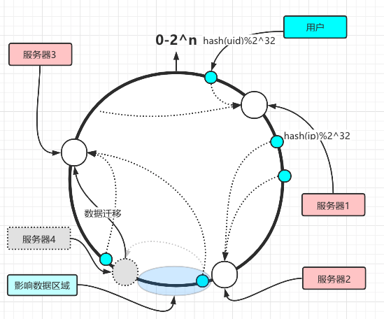 哈希环摘除节点
