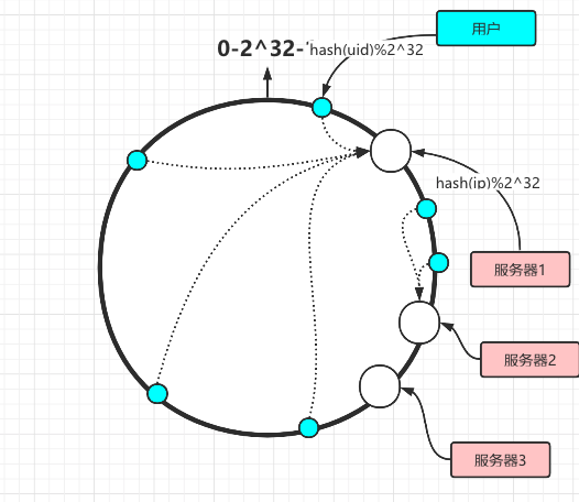 哈希环数据倾斜
