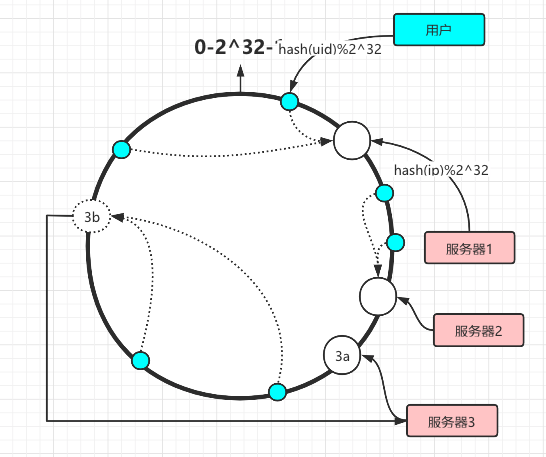 哈希环虚拟节点